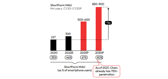 Indian ShortForm Apps Taking Quantum Leap 4 Indian ShortForm Apps Taking Quantum Leap