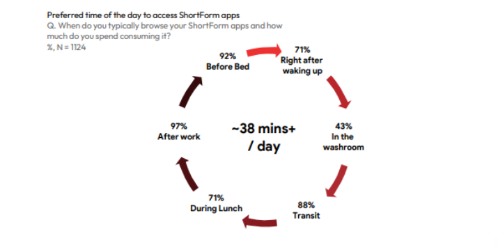 Indian ShortForm Apps Taking Quantum Leap 5 Indian ShortForm Apps Taking Quantum Leap