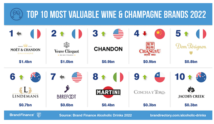 Wine and champagne brands pop the corks as brand values grow in post-COVID world