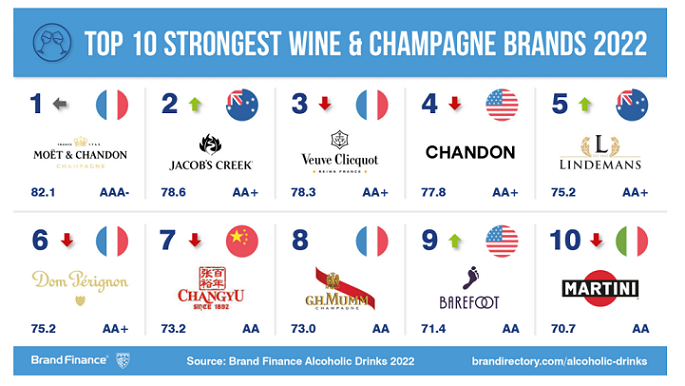 Wine and champagne brands pop the corks as brand values grow in post-COVID world