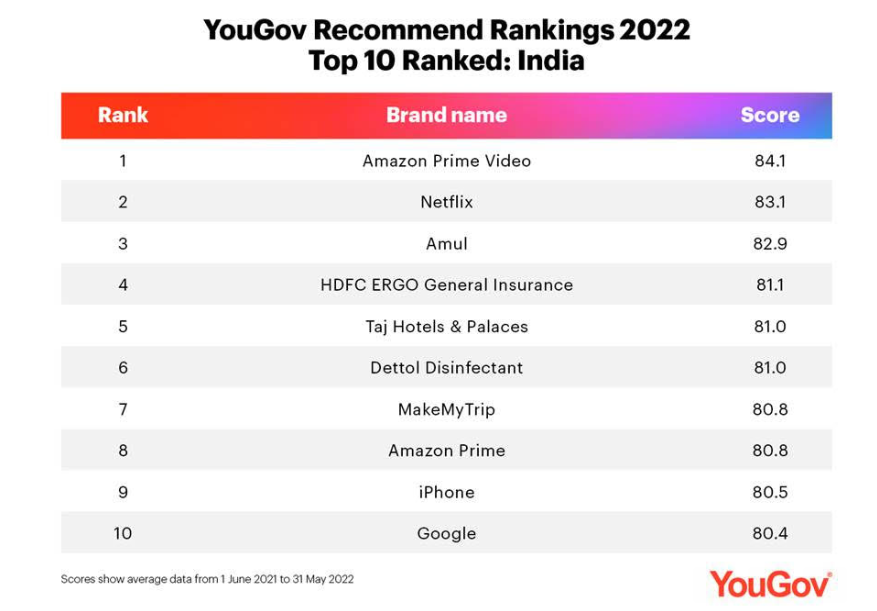 Amazon Prime Video tops YouGov’s Recommend Rankings 2022 in India 4 Amazon Prime Video tops YouGov’s Recommend Rankings 2022 in India