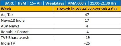 Sudhir Chaudhary no.1 at 9 pm 2 Sudhir Chaudhary no.1 at 9 pm