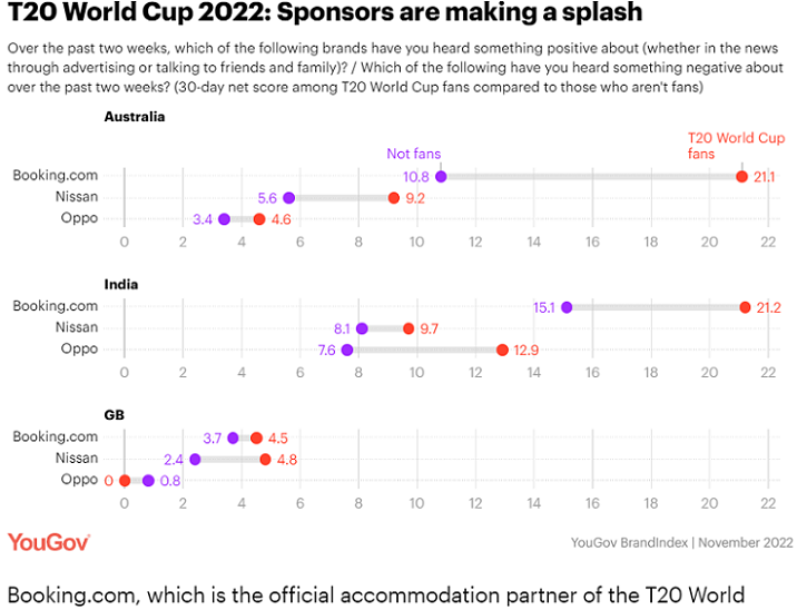 Booking.com hits it out of the park with T20 World Cup fans