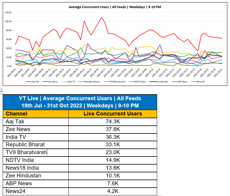 Sudhir Chaudhary's Black and White Show is No 1. For 2 consecutive months on YouTube Live