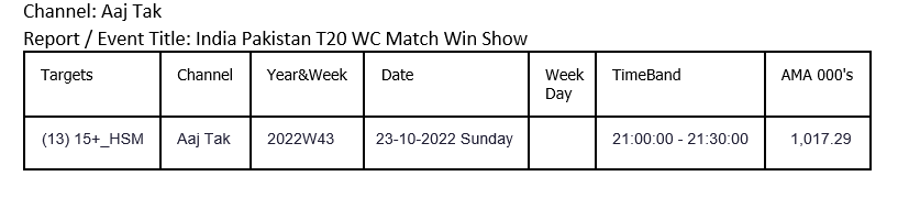 Aaj Tak breaks record with breaking news