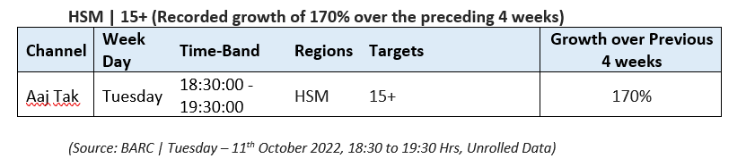 Aaj Tak breaks record with breaking news