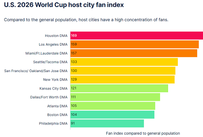 What football’s growing popularity in North America means for 2026 World Cup sponsors