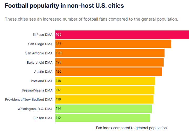 What football’s growing popularity in North America means for 2026 World Cup sponsors