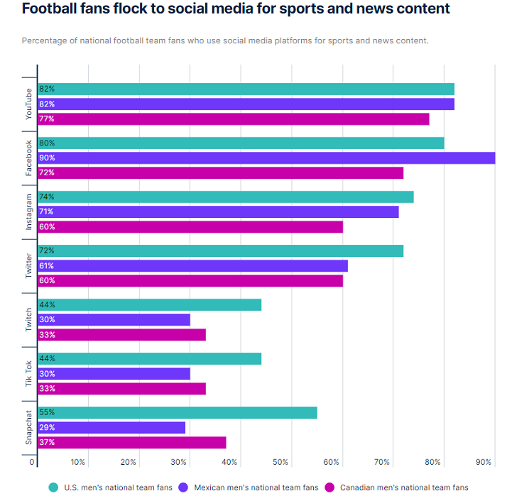 What football’s growing popularity in North America means for 2026 World Cup sponsors