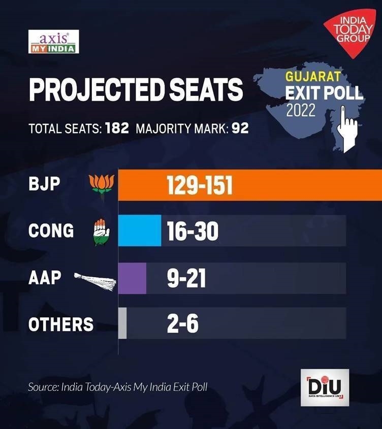 India Today-Axis-My-India Exit Polls get Gujarat, Himachal Pradesh Results Spot On -- Yet Again