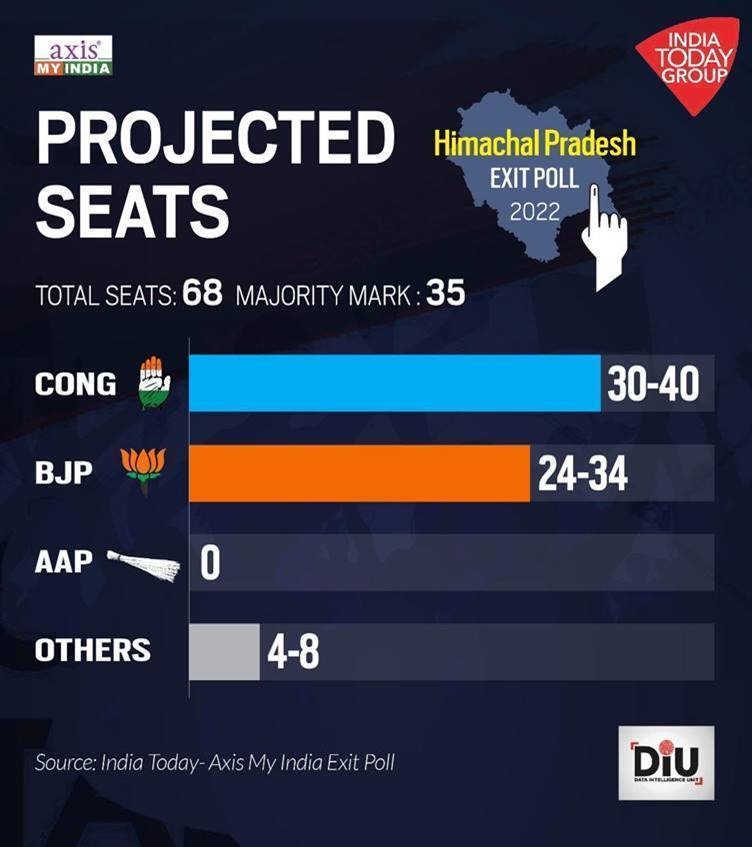 India Today-Axis-My-India Exit Polls get Gujarat, Himachal Pradesh Results Spot On -- Yet Again