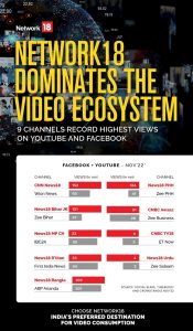 Network18 platforms become the top digital destination, acquire highest viewership on YouTube & Facebook