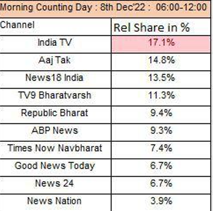 Viewership data of news channels on counting day in Gujarat and Himachal Pradesh- India TV retains the top slot