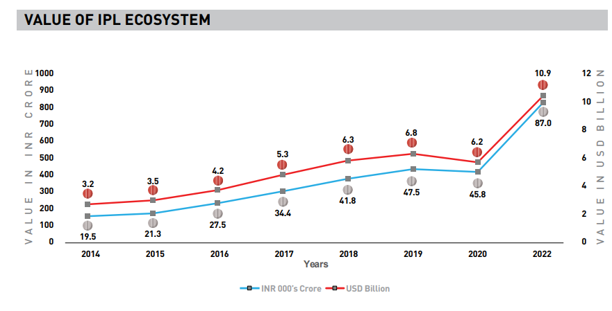 IPL valuation jumps 75% to USD 10.9 billion in 2022 4 IPL valuation jumps 75% to USD 10.9 billion in 2022