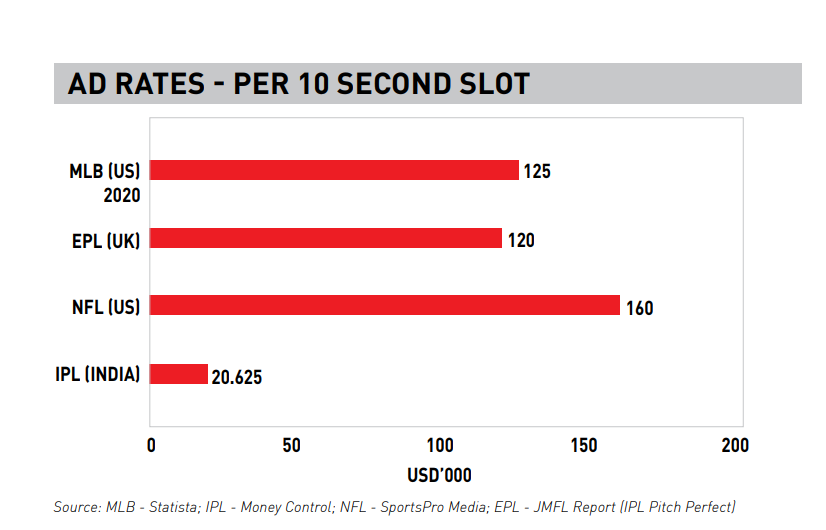 IPL valuation jumps 75% to USD 10.9 billion in 2022 5 IPL valuation jumps 75% to USD 10.9 billion in 2022