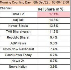 Viewership data of news channels on counting day in Gujarat and Himachal Pradesh- India TV retains the top slot