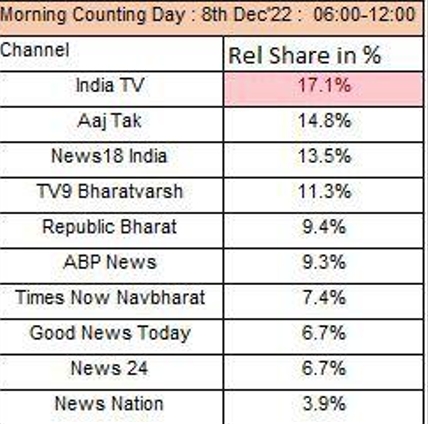 Viewership data of news channels on counting day in Gujarat and Himachal Pradesh- India TV retains the top slot