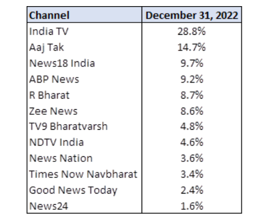 Legends of Aap Ki Adalat secures No.1 position on 31st December