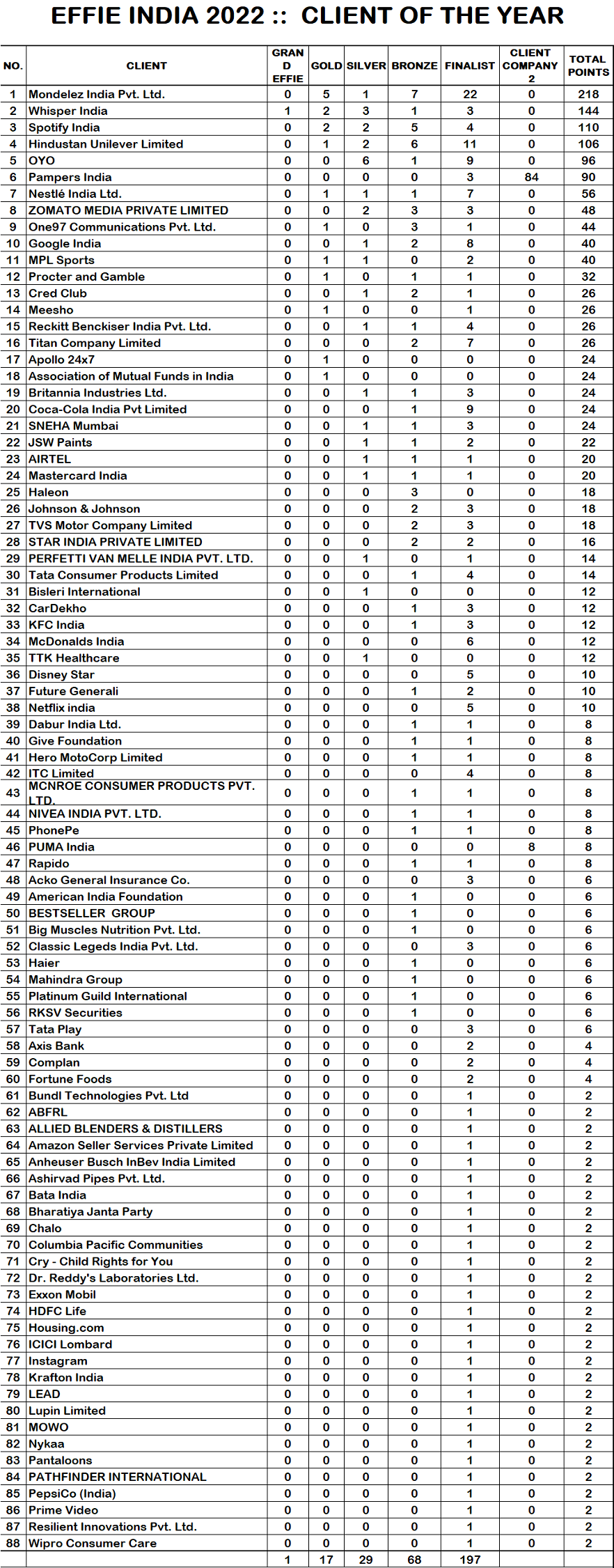 Mondelez India and Ogilvy Group win big at The Advertising Club’s EFFIE India Awards 2022 5 Mondelez India and Ogilvy Group win big at The Advertising Club’s EFFIE India Awards 2022