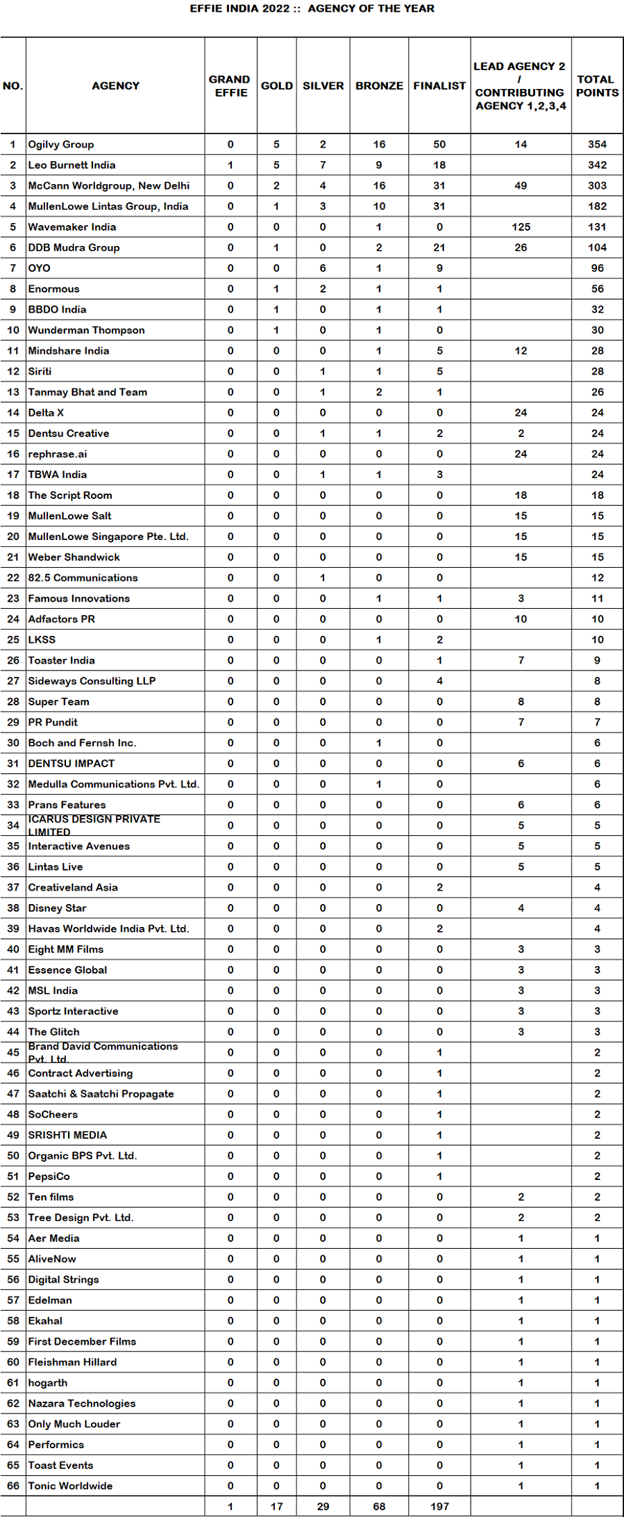 Mondelez India and Ogilvy Group win big at The Advertising Club’s EFFIE India Awards 2022 6 Mondelez India and Ogilvy Group win big at The Advertising Club’s EFFIE India Awards 2022