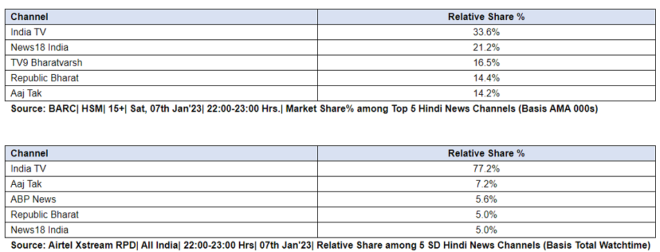 Adani Grilled on Aap Ki Adalat, Show Garners Phenomenal Numbers – India TV grows threefold in the timeslot
