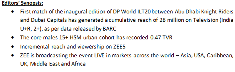 DP World ILT20 on ZEE’s Entertainment Platforms debuts with a stellar performance 4 DP World ILT20 on ZEE’s Entertainment Platforms debuts with a stellar performance
