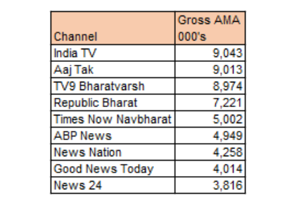 India TV is the most-watched Hindi News Channel on Budget day amongst the Non-Landing Channels