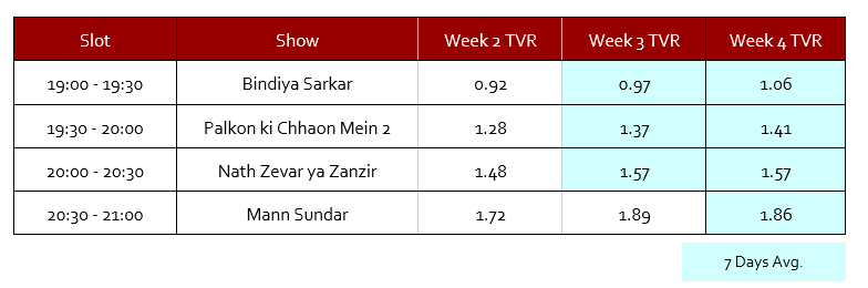 Dangal TV’s 4 fiction shows go 7 days a week on popular demand