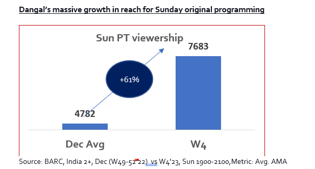 Dangal TV’s 4 fiction shows go 7 days a week on popular demand