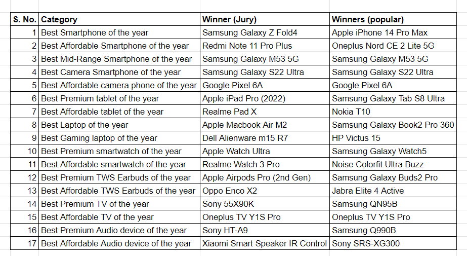 Samsung, Apple win big at ‘TOI’s Gadgets Now Awards 2022’ 4 Samsung, Apple win big at ‘TOI’s Gadgets Now Awards 2022’