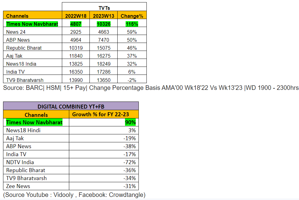 Times Now Navbharat emerges as the fastest growing Hindi News Channel