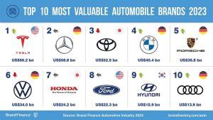 Tesla overtakes Mercedes-Benz and Toyota to take pole position as the world’s most valuable Automobiles brand