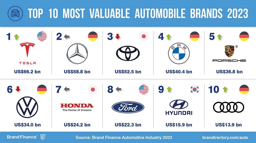 Tesla overtakes Mercedes-Benz and Toyota to take pole position as the world’s most valuable Automobiles brand