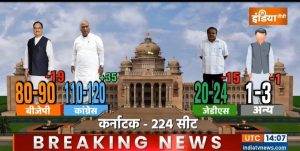 India TV-CNX exit poll predicts, Congress may get 110-120 seats, BJP may get 80-90 seats in Karnataka Assembly Elections 2023