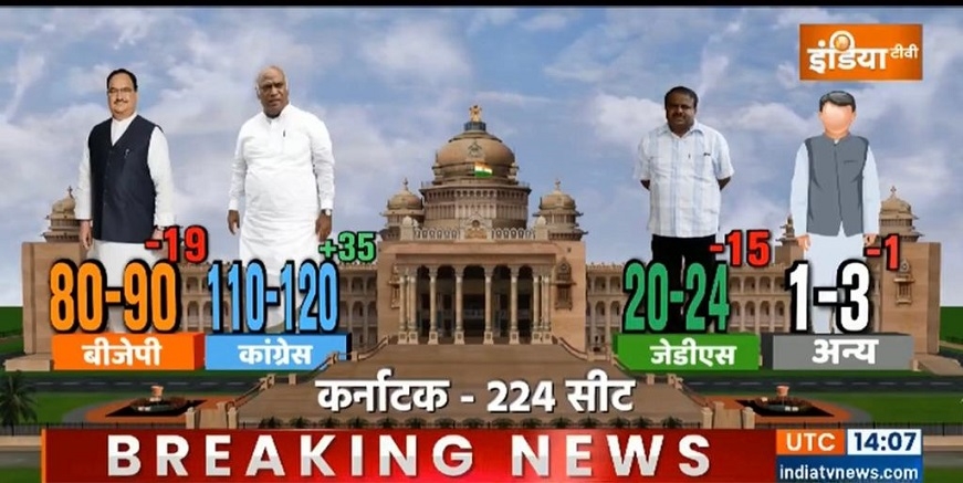 India TV-CNX exit poll predicts, Congress may get 110-120 seats, BJP may get 80-90 seats in Karnataka Assembly Elections 2023