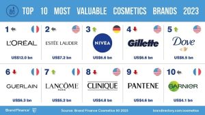 The Beauty Queen: L'Oréal reigns as the world’s most valuable cosmetics brand