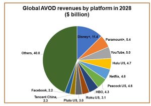 AVOD revenues to climb by $50 billion
