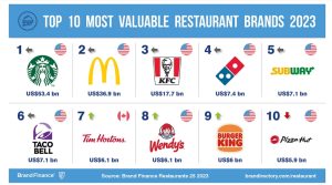 Starbucks and McDonald’s maintain dominance as the world’s most valuable restaurant brands