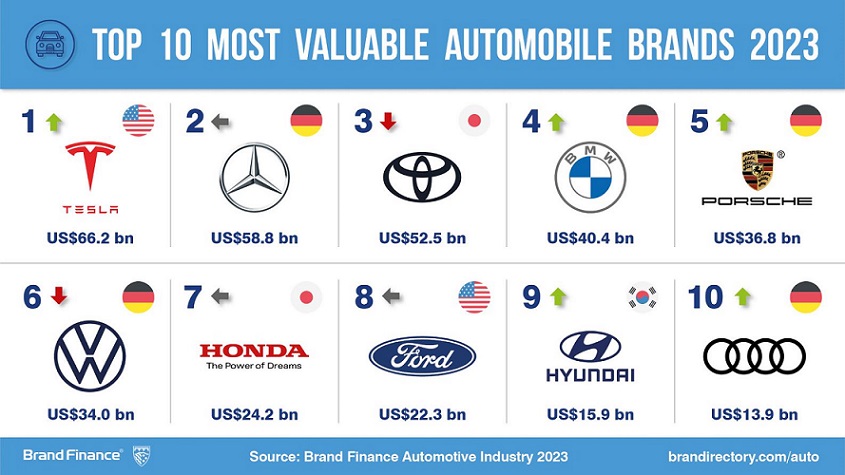 Tesla overtakes Mercedes-Benz and Toyota to take pole position as the world’s most valuable Automobiles brand