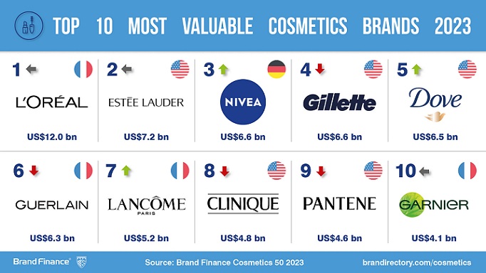 The Beauty Queen: L'Oréal reigns as the world’s most valuable cosmetics brand