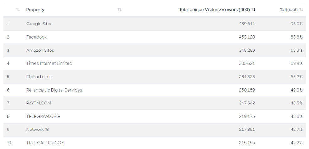 India Digital Rankings for April 2023