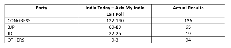 India Today-AxisMyIndia Karnataka 2023 Exit Poll Gets It BANG ON!