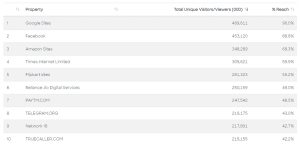 India Digital Rankings for April 2023