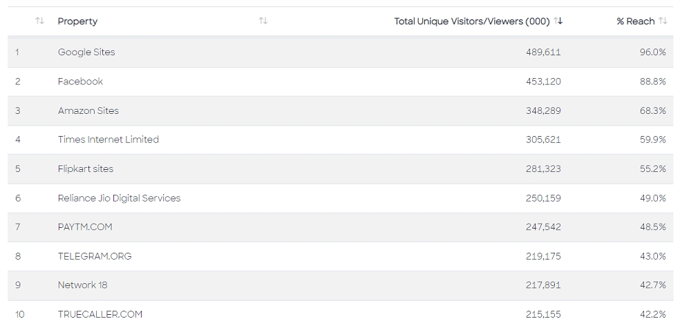 India Digital Rankings for April 2023