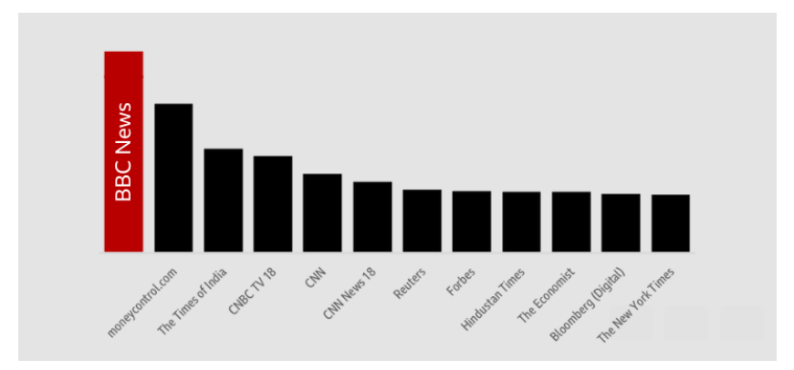 BBC News continues to be the No. 1 online news brand in India