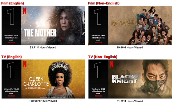 Top 10 Week of May 8: ‘The Mother’ Has Netflix’s Biggest Opening Weekend for a Film in 2023