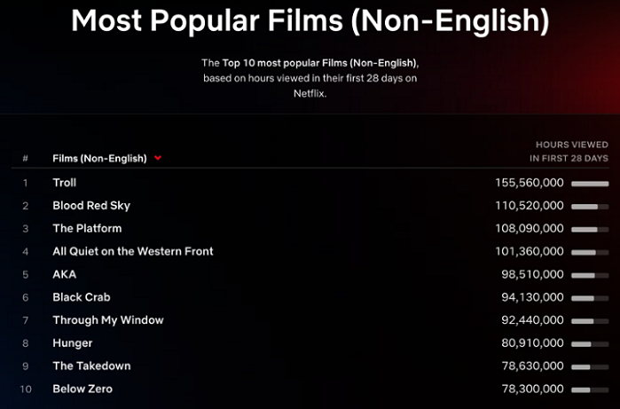 Top 10 Week of May 8: ‘The Mother’ Has Netflix’s Biggest Opening Weekend for a Film in 2023