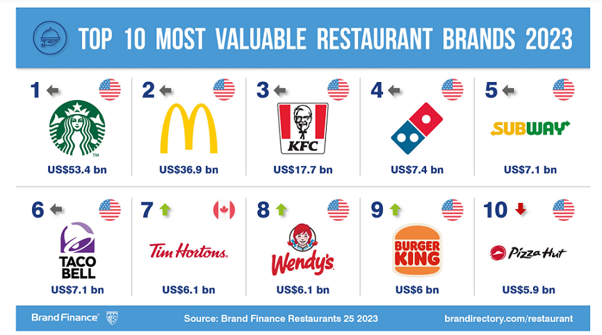 Starbucks and McDonald’s maintain dominance as the world’s most valuable restaurant brands