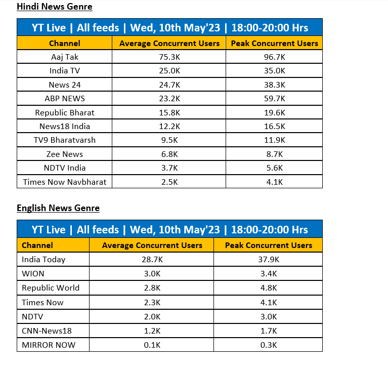 Karnataka Exit Poll: Aaj Tak, India Today TV dominate YouTube Live feed