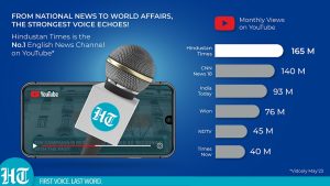 Hindustan Times emerges as #1 English News Channel on YouTube